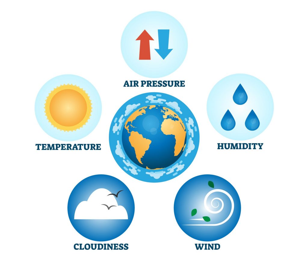 athmosphere factors impacting on weather