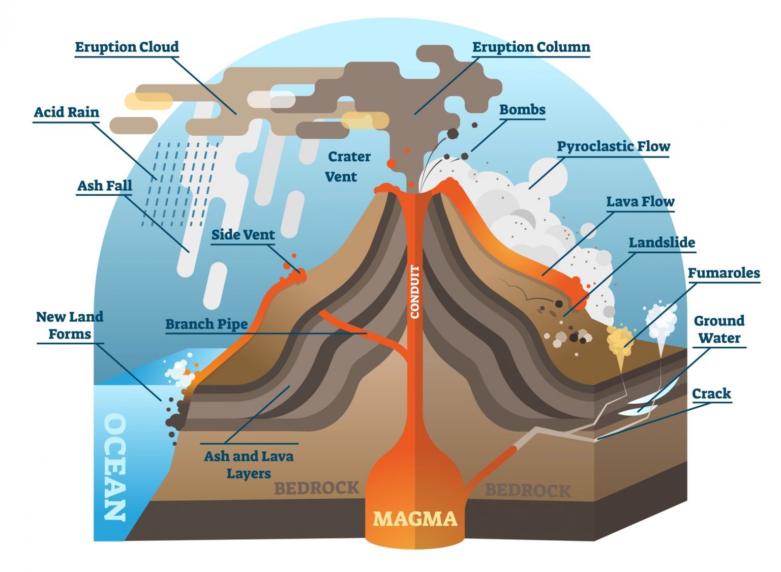 Volcanic eruptions have been happening on Earth for billions of years.