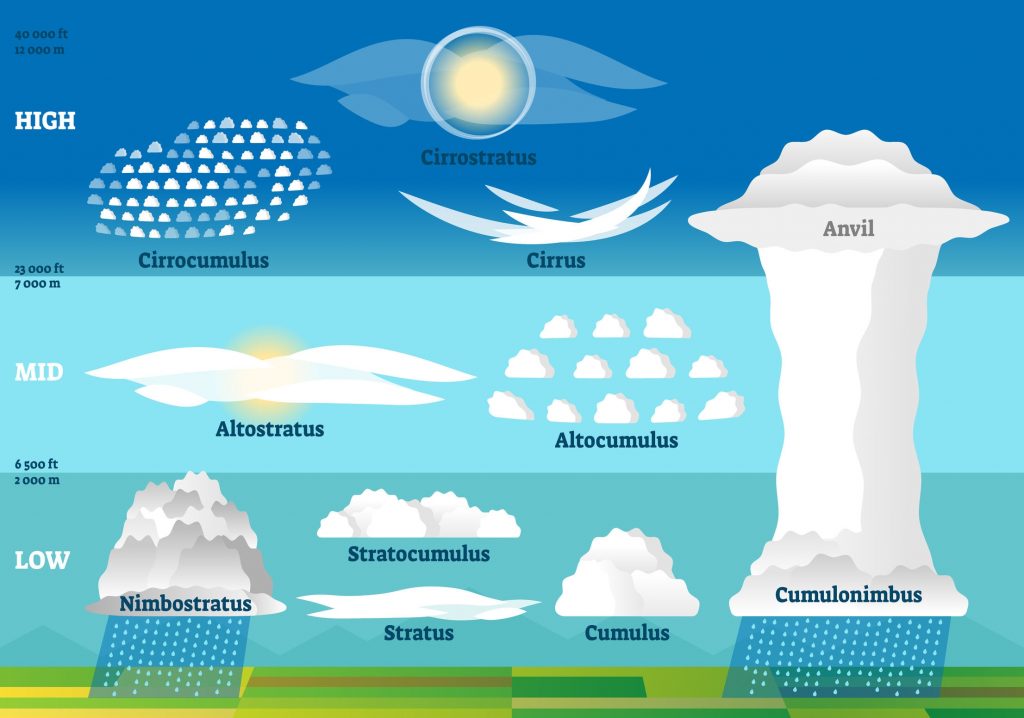 Cloud types graphic