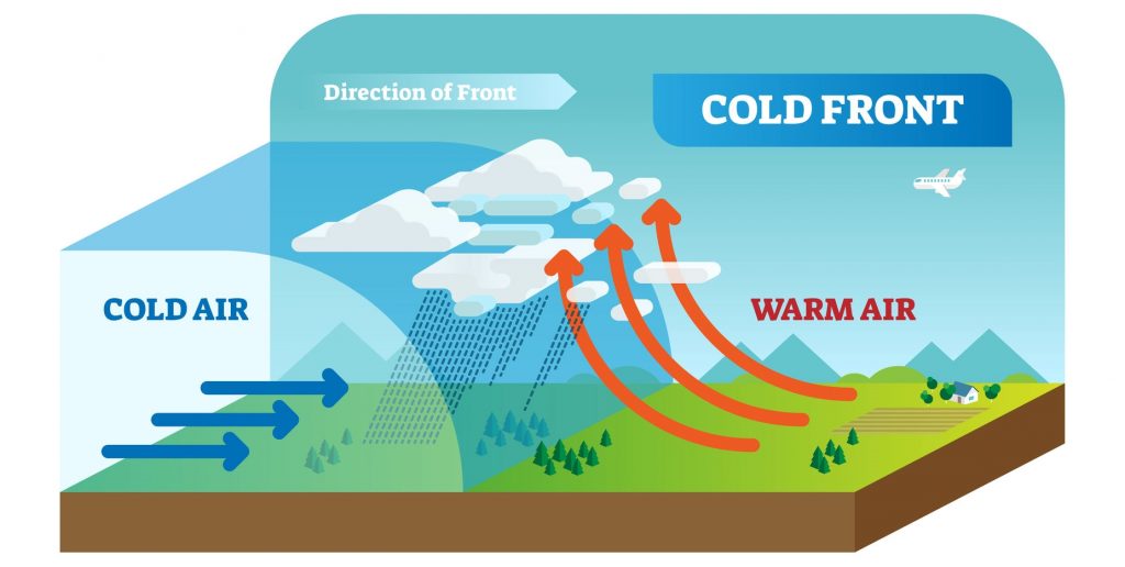 Weather Cold front