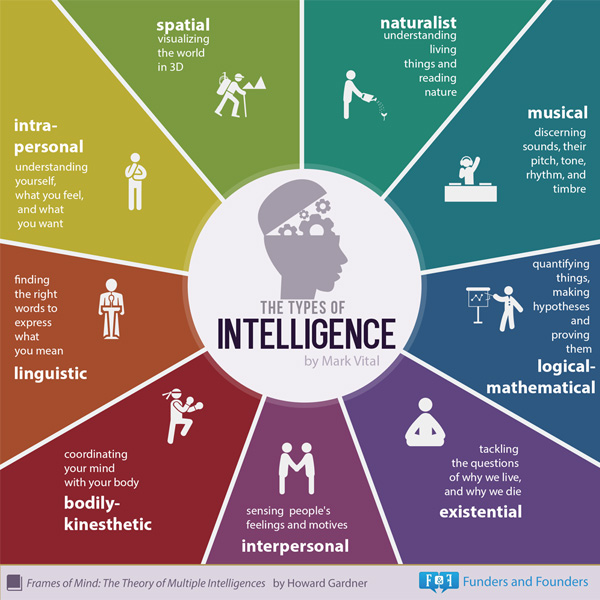 Multiple Intelligence graphic