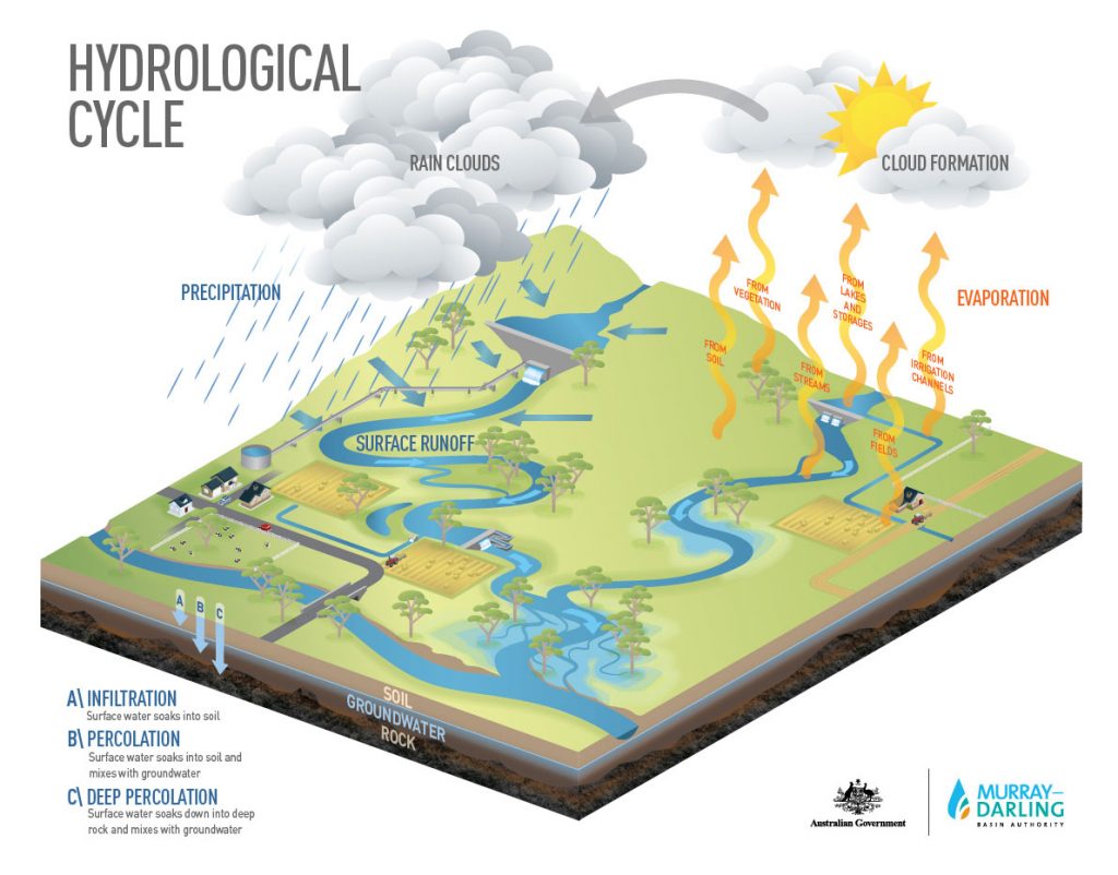 Urban Water cycle Hydrological cycle