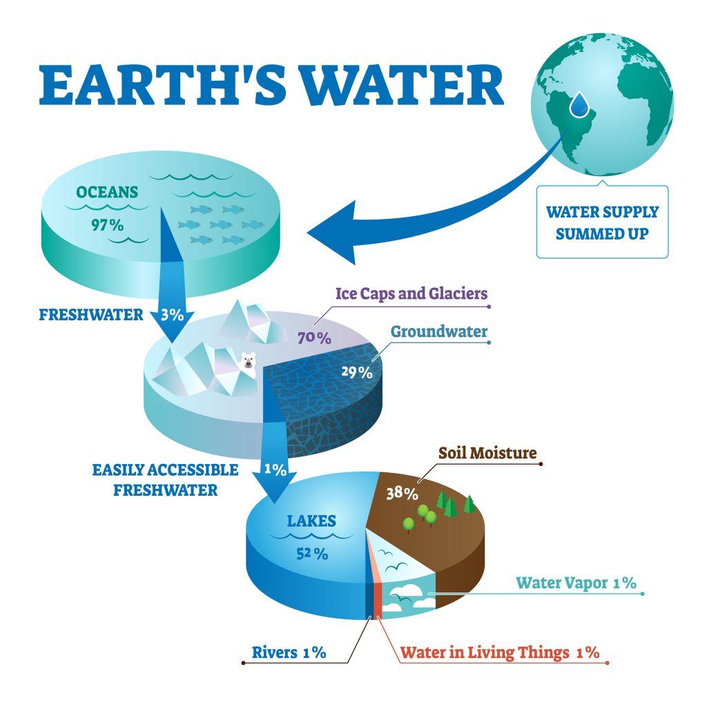 Earths water vector illustration. Labeled global liquids ecosystem scheme. Environmental fresh