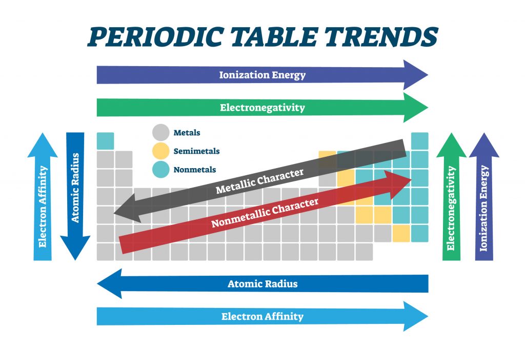 Periodic table trends chart, vector illustration scheme