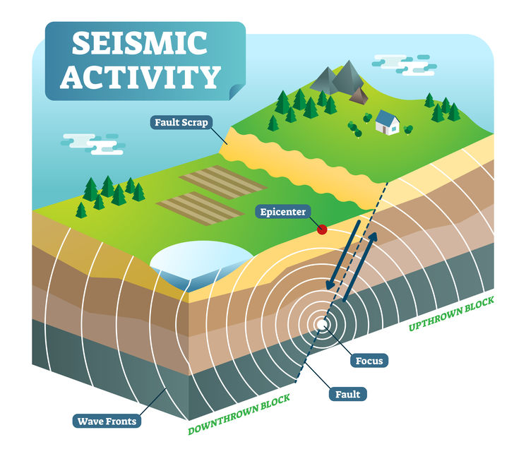 An earthquake occurs when the plates sli ppass one another.