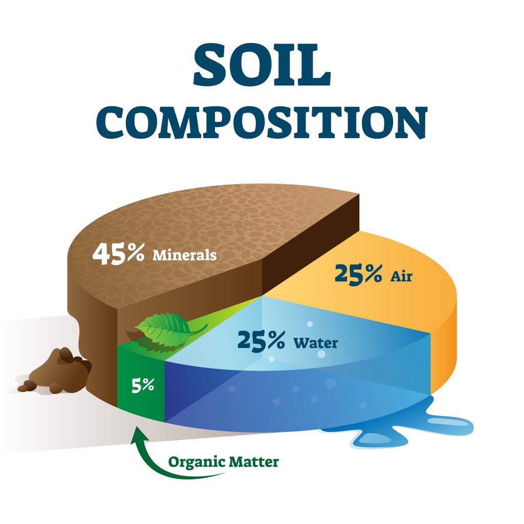 Pie chart showing soil composition