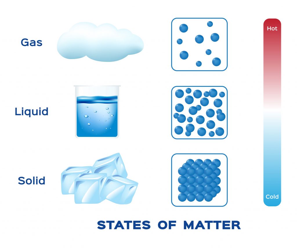 graphic representing the different States of matter 