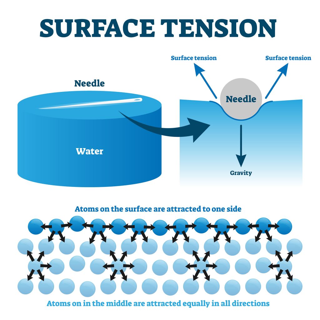 Surface tension graphic