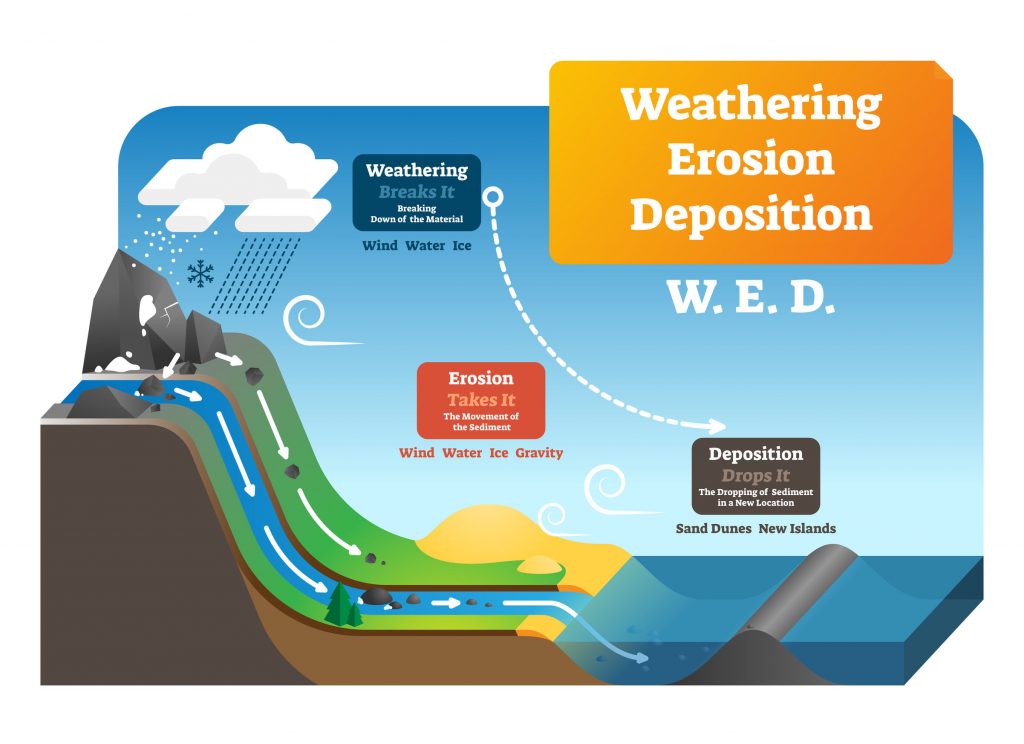 Weathering, erosion and deposition graphic