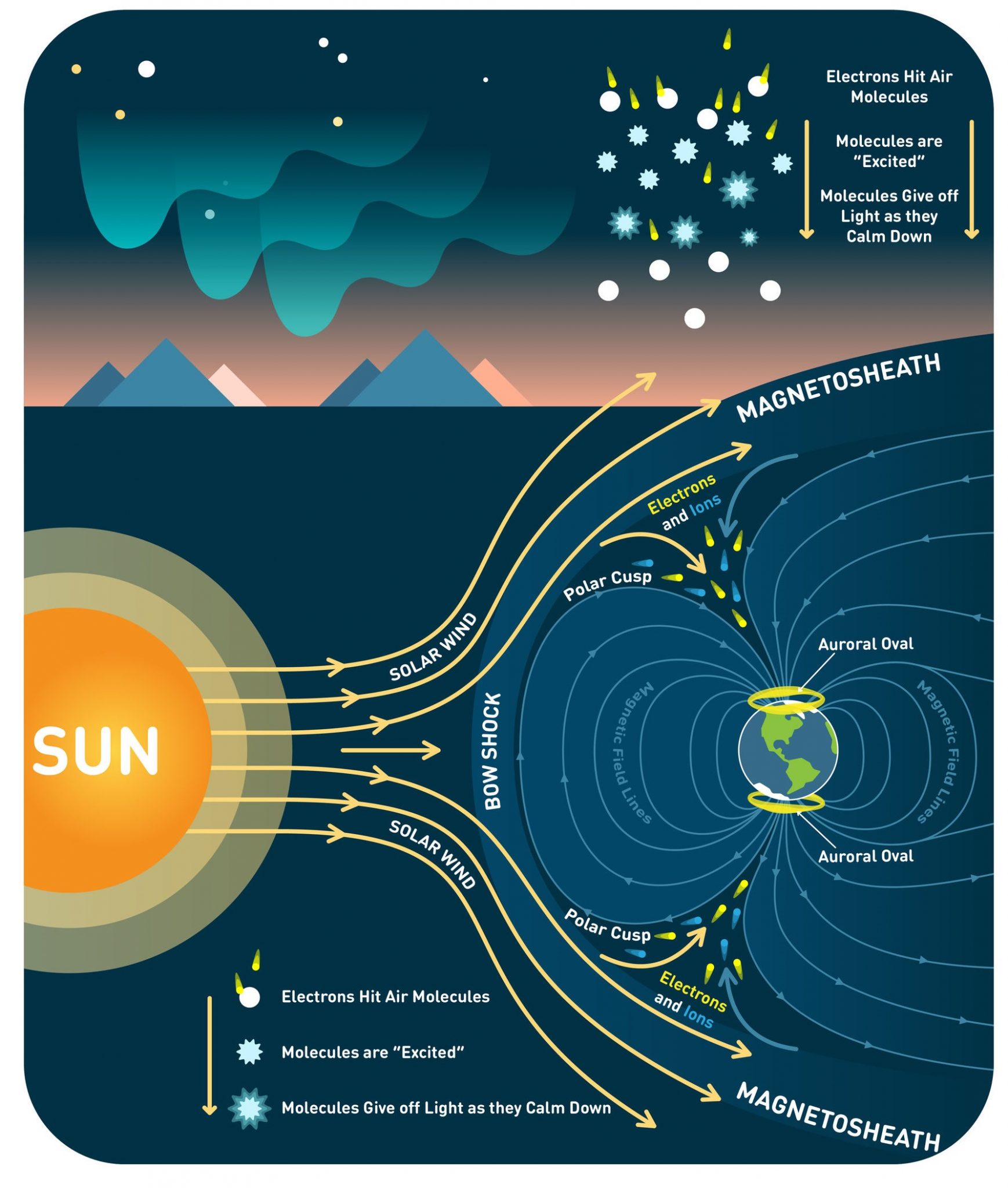 Earth's Atmosphere the Earth’s atmosphere has layers.