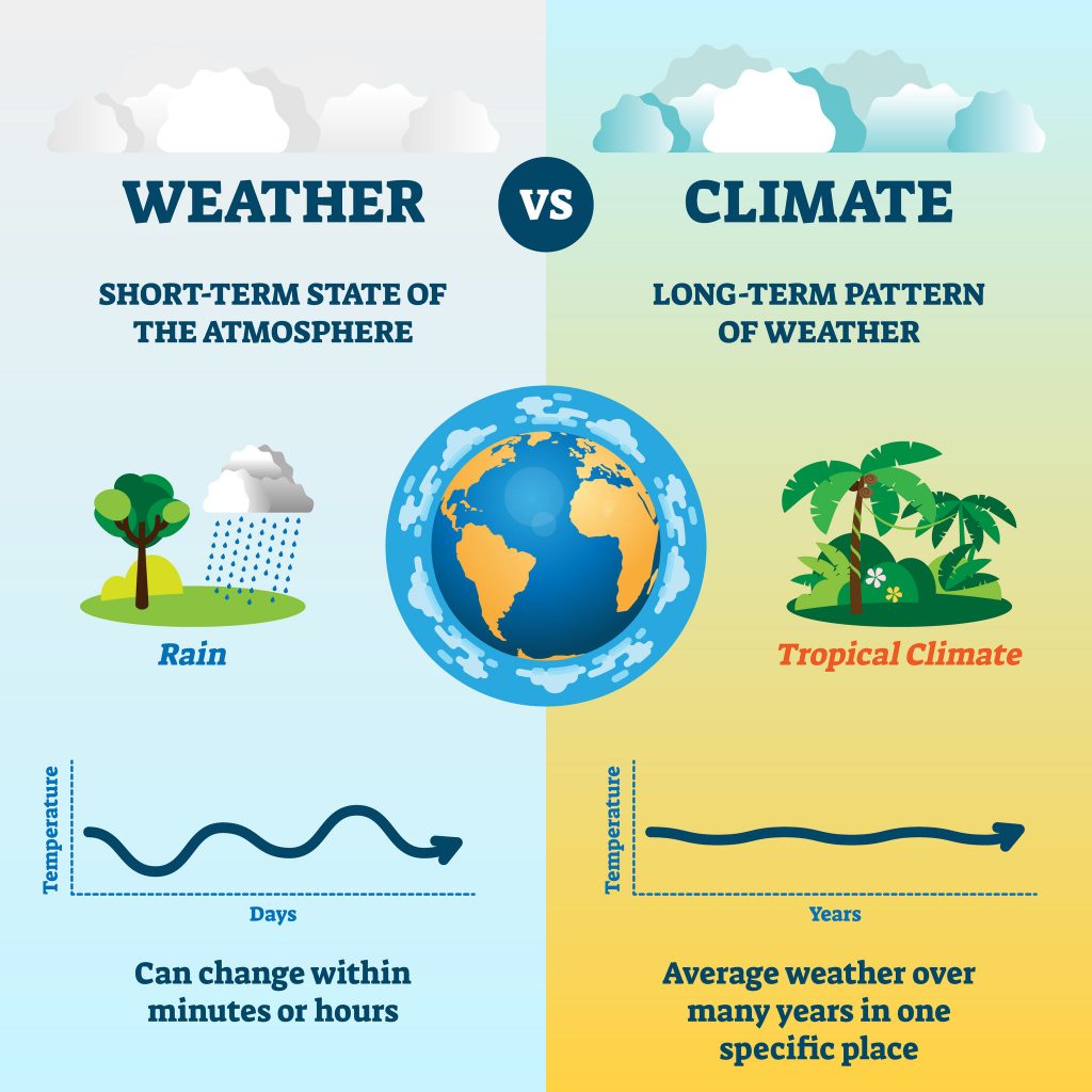 Weather versus climate vector illustration. 