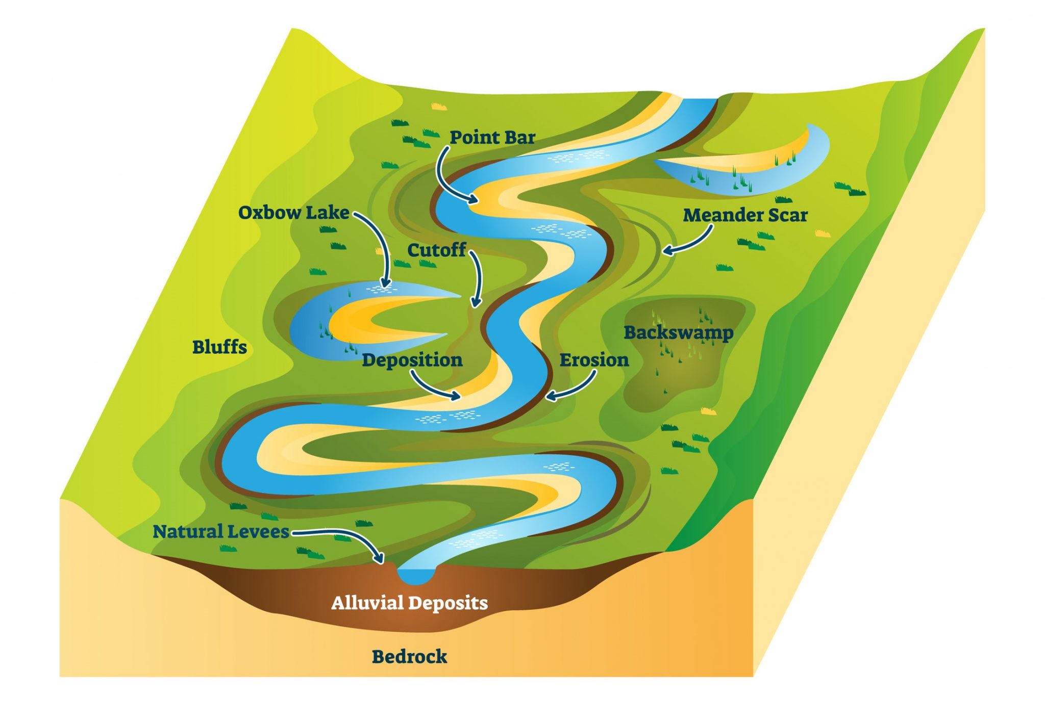 what is the hypothesis of rivers