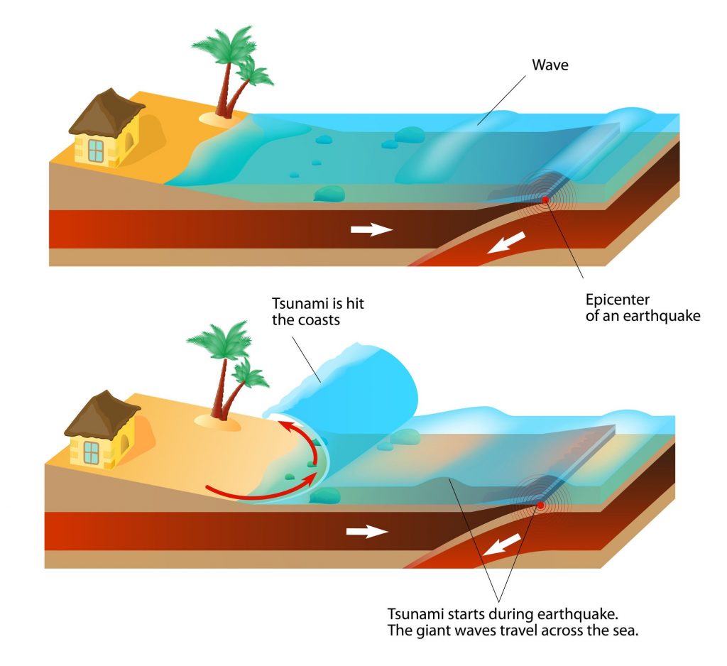 at sea tsunamis travel at