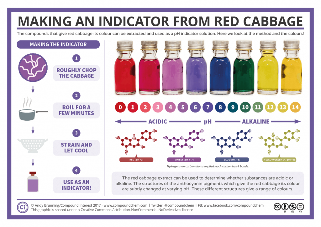 pH activity