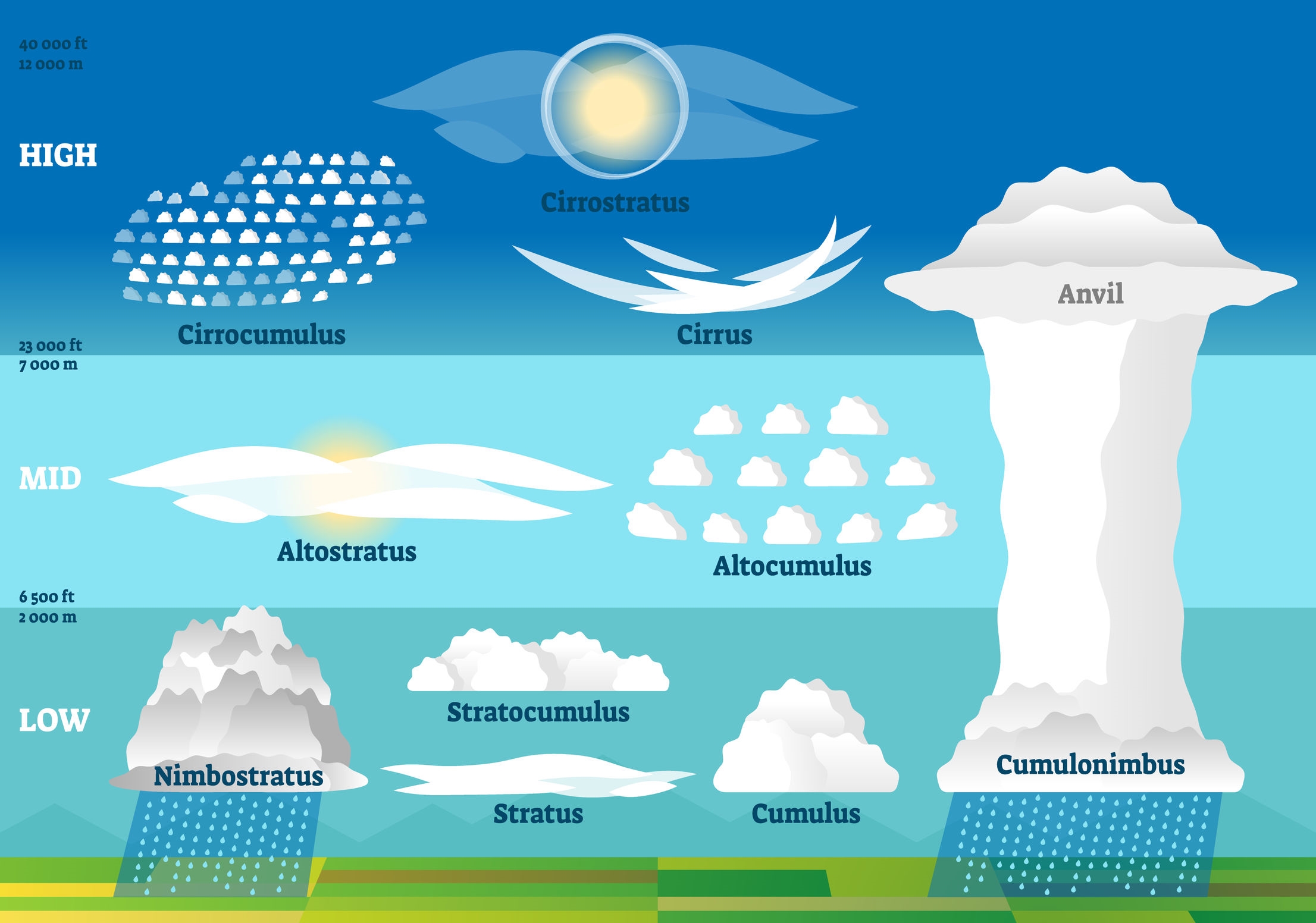 Cirrostratus Diagram