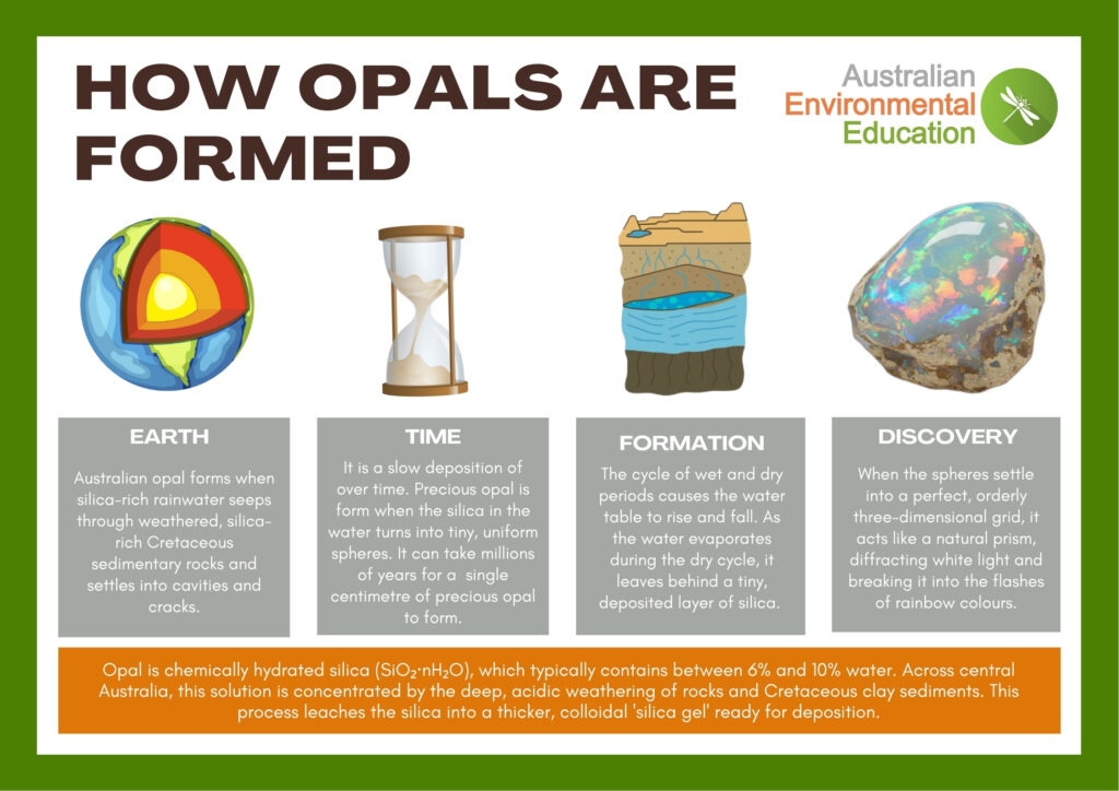 How are opals formed infographic