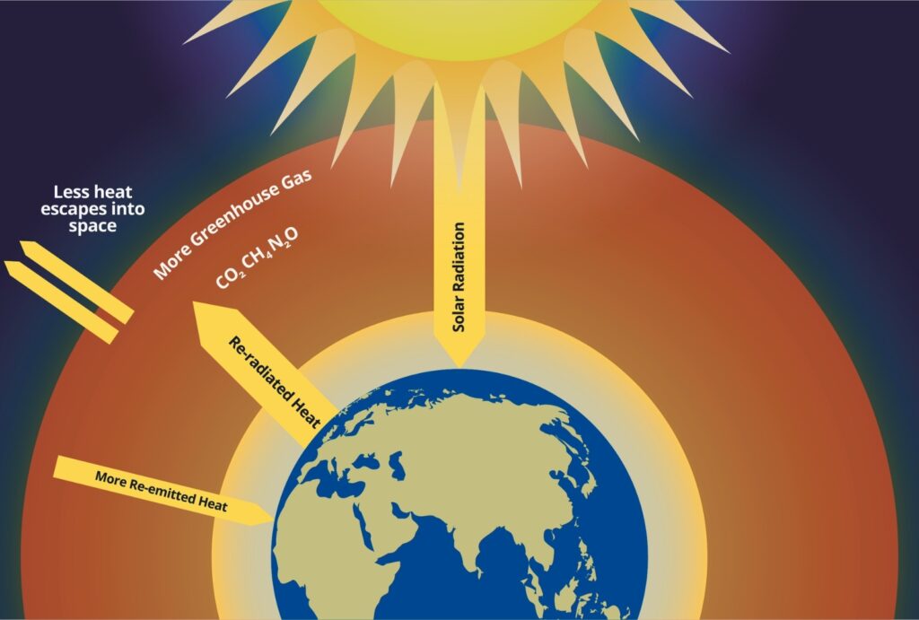 Greenhouse effect graphic